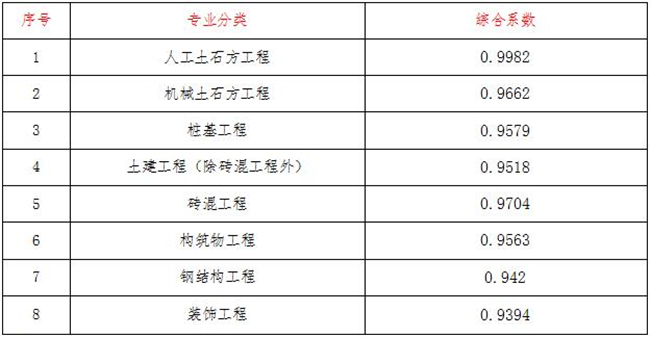 工程造价,开云官方注册项目管理有限公司
