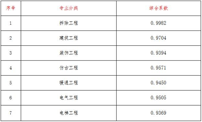 工程造价,开云官方注册项目管理有限公司